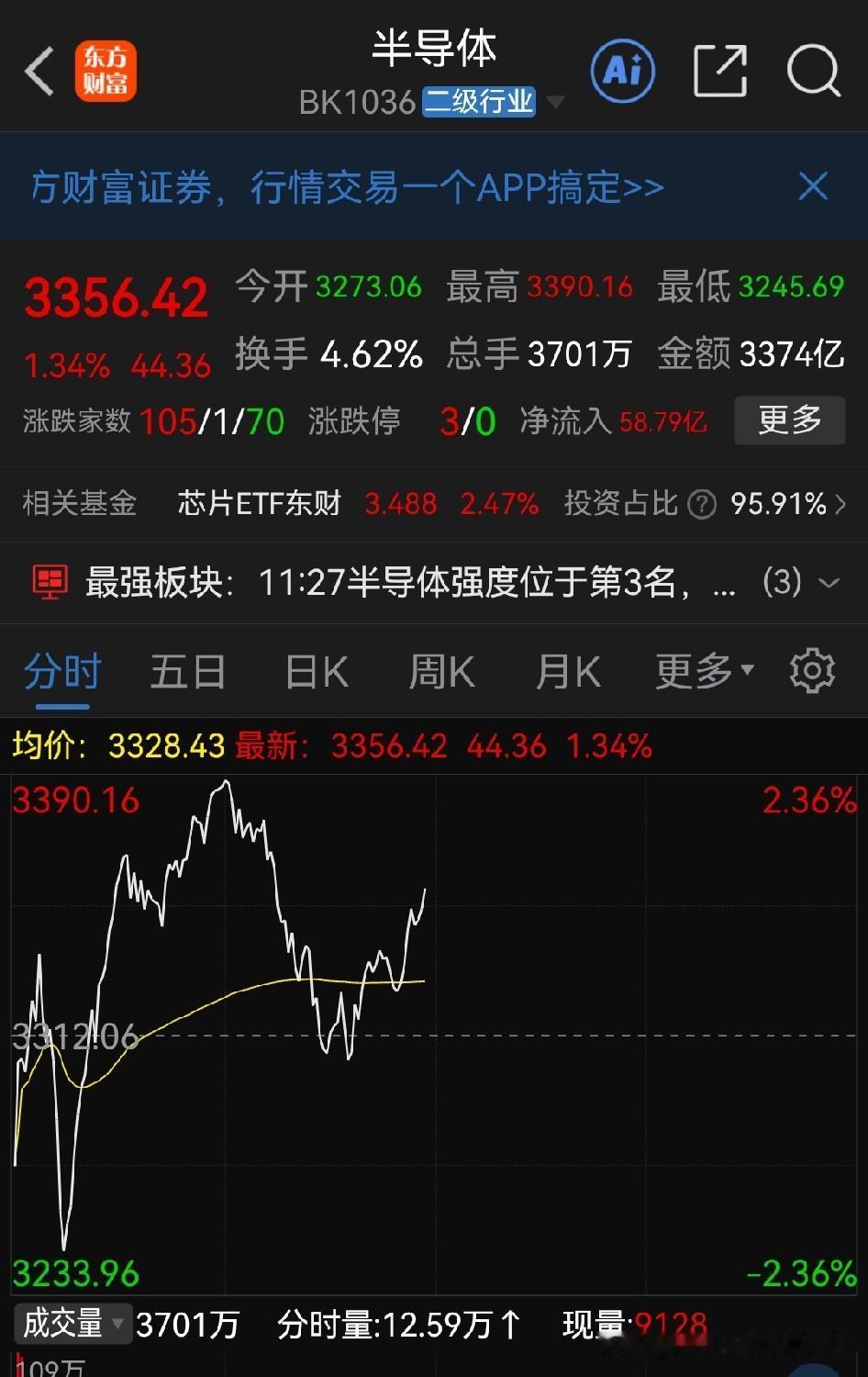 这行情真让人哭笑不得，又是4500家下跌，唯独半导体在那里“鹤立鸡群”。昨晚外围