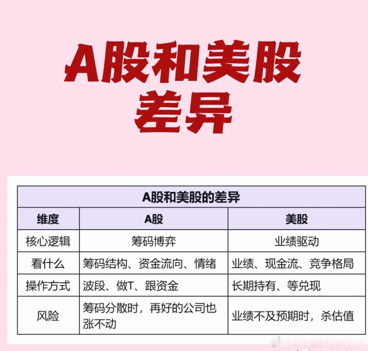 终于知道A股和美股的本质差异了，一图看懂A股和美股的不同，别生套价值投资。A股：