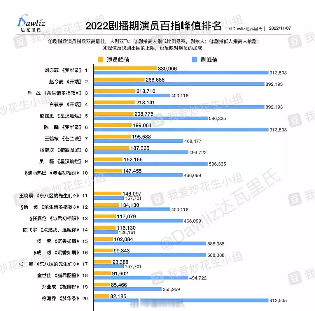 田栩宁和梓渝百指🆚，感觉数据怎么样？田栩宁目前最高25056，田雷最高393