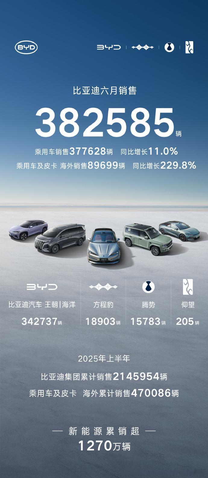 比亚迪6月份卖了超38万辆，同比增11%、环比微微增加。BYD现在单月销量多一些