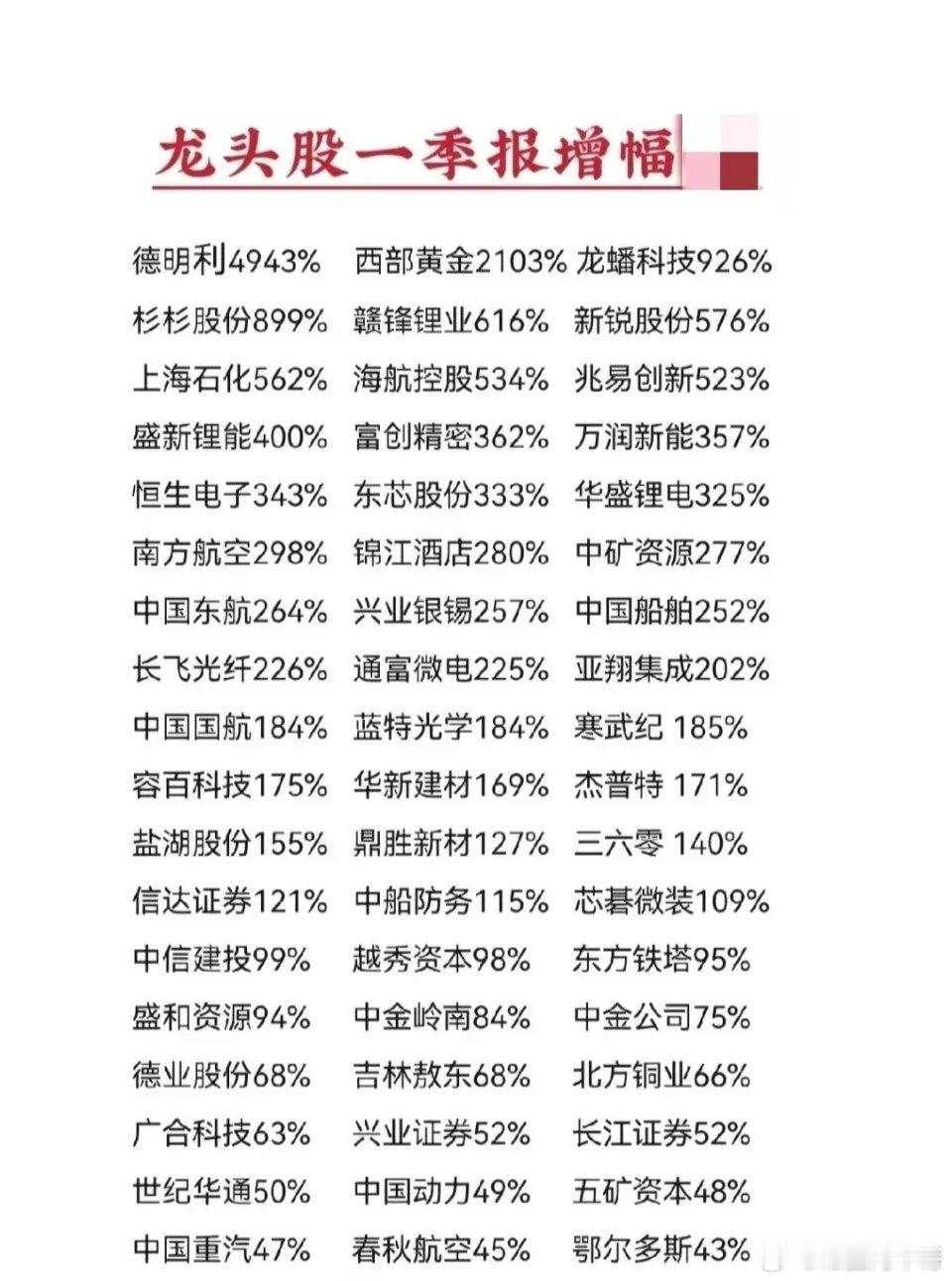 大中型市值股票龙头股一季报业绩增幅榜！A股一季报披露后，市场分化明显。截至4月2