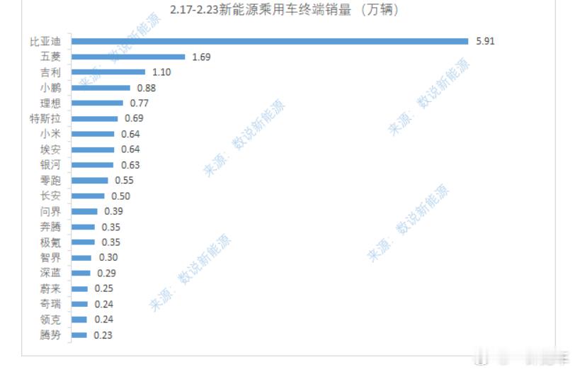 周销量来了，恭喜小鹏再次位居新势力销量第一，问界有回升，智界保持稳定。问界现在m