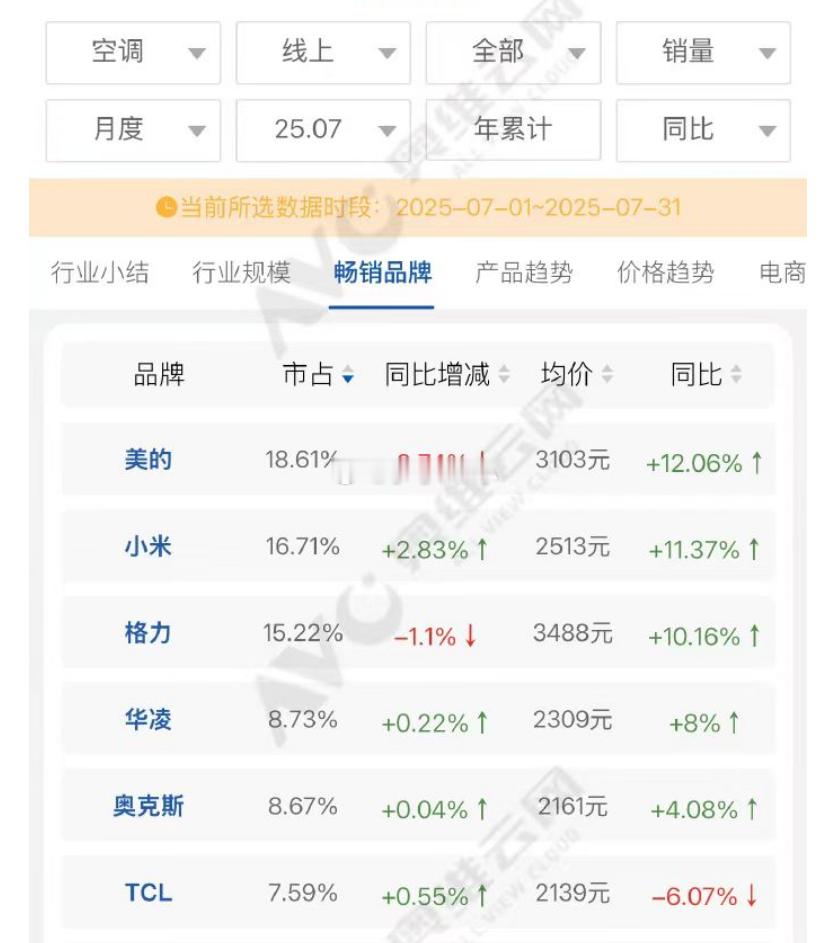小米空调超越格力，7月线上第二销量同比暴涨53%，线上大盘增长27%，小米大幅度