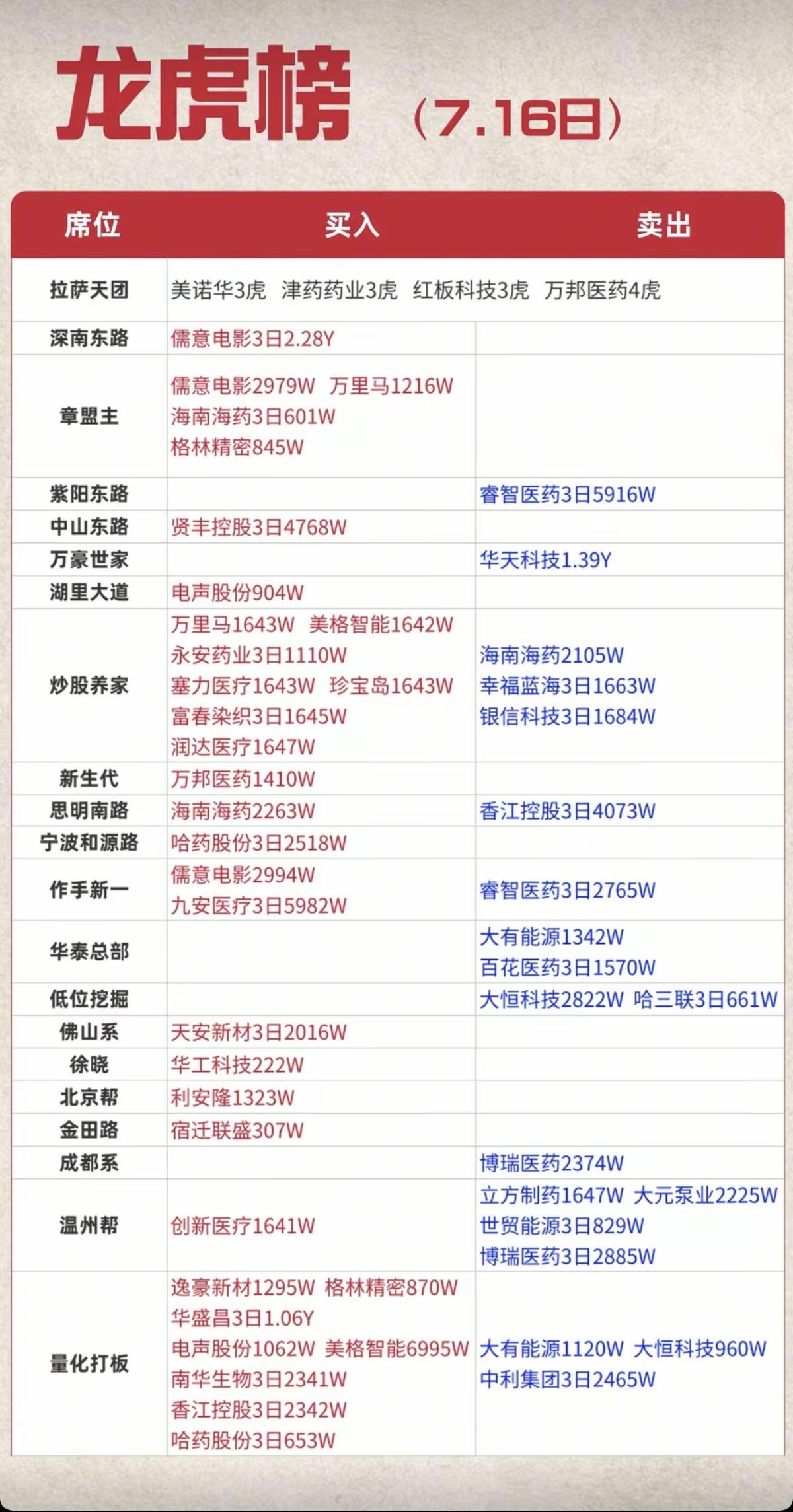 7.16周四看看游资大佬们都买了啥？！游资大佬抢筹龙虎榜！拉萨天团