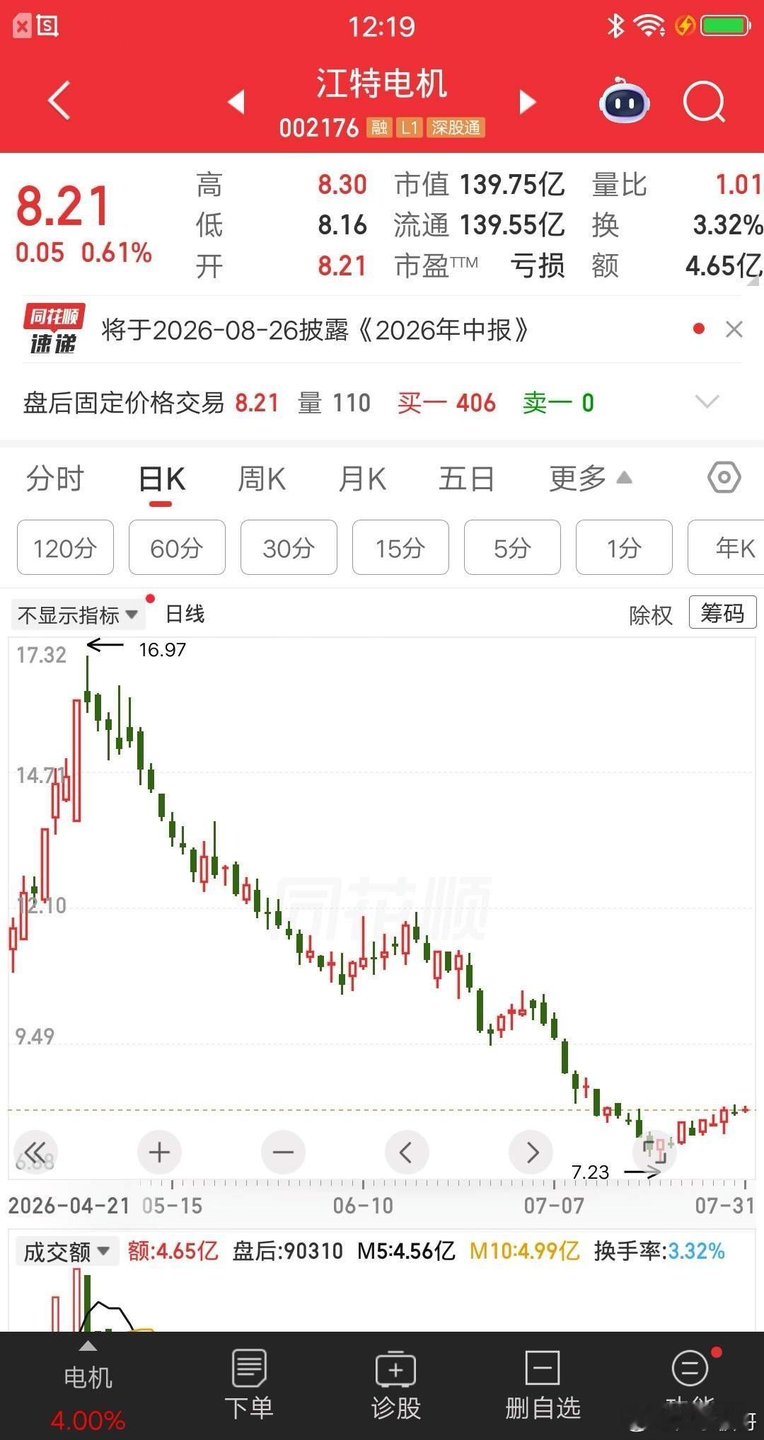 一位江西的股民，38万梭哈江特电机，是在昨天以8.27元建仓的。买完以后他就发视