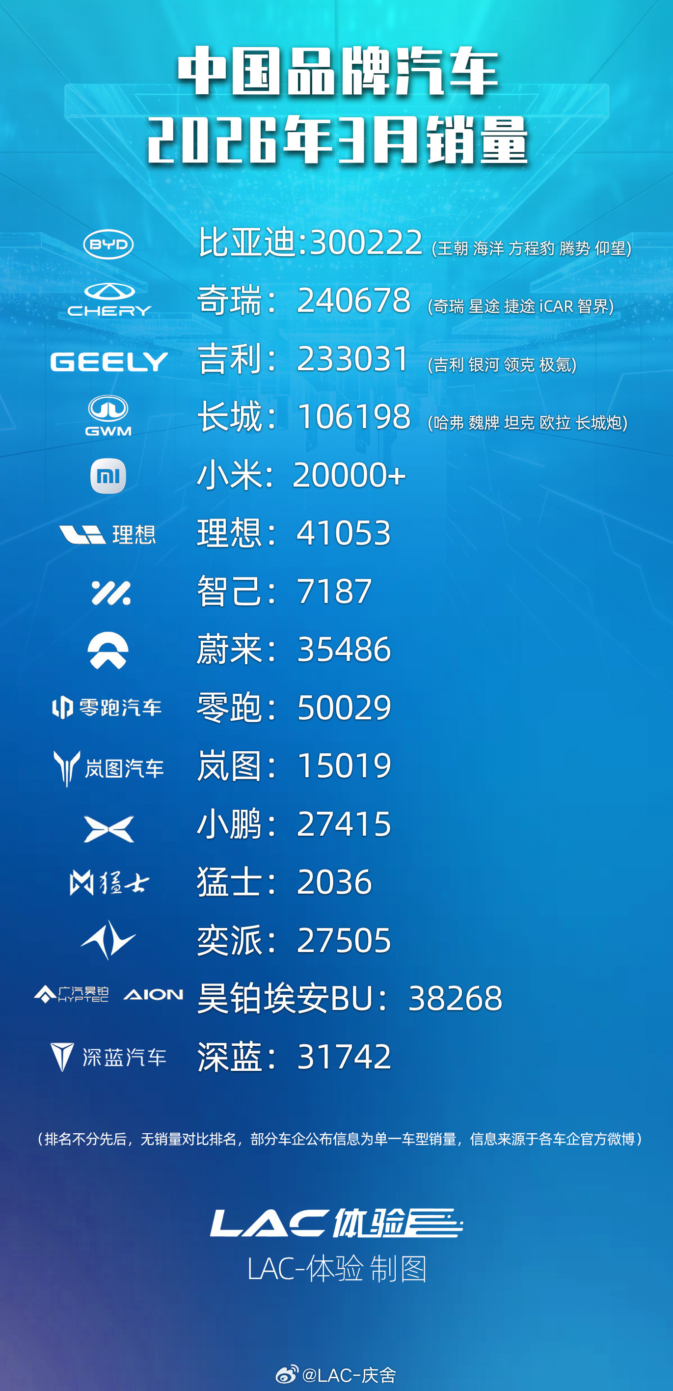 2026年3月中国品牌汽车销量汇总以比亚迪为代表的传统龙头巩固基本盘，小米、理想