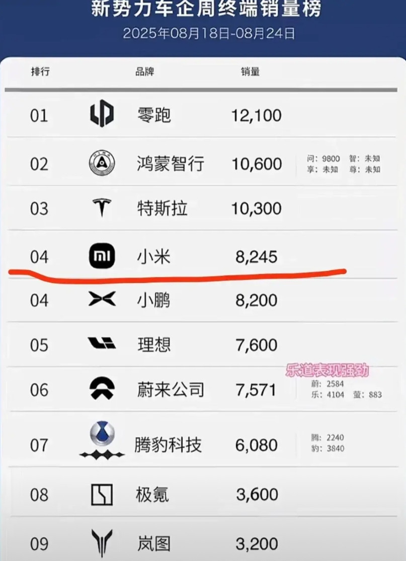 小米汽车产能终于开始提升了！根据最新一周新能源车企交付数据，小米汽车周交付第