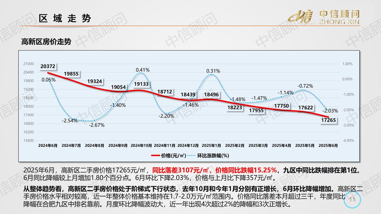同比跌幅15.25%，全市第一！合肥高新区2025年6月二手房跌幅加速。跌价