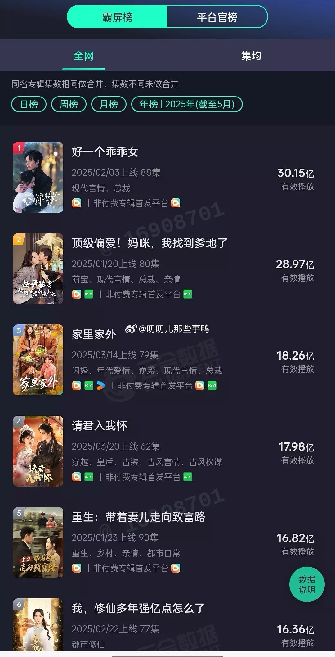 短剧也出榜单了，你看过几部？​​​