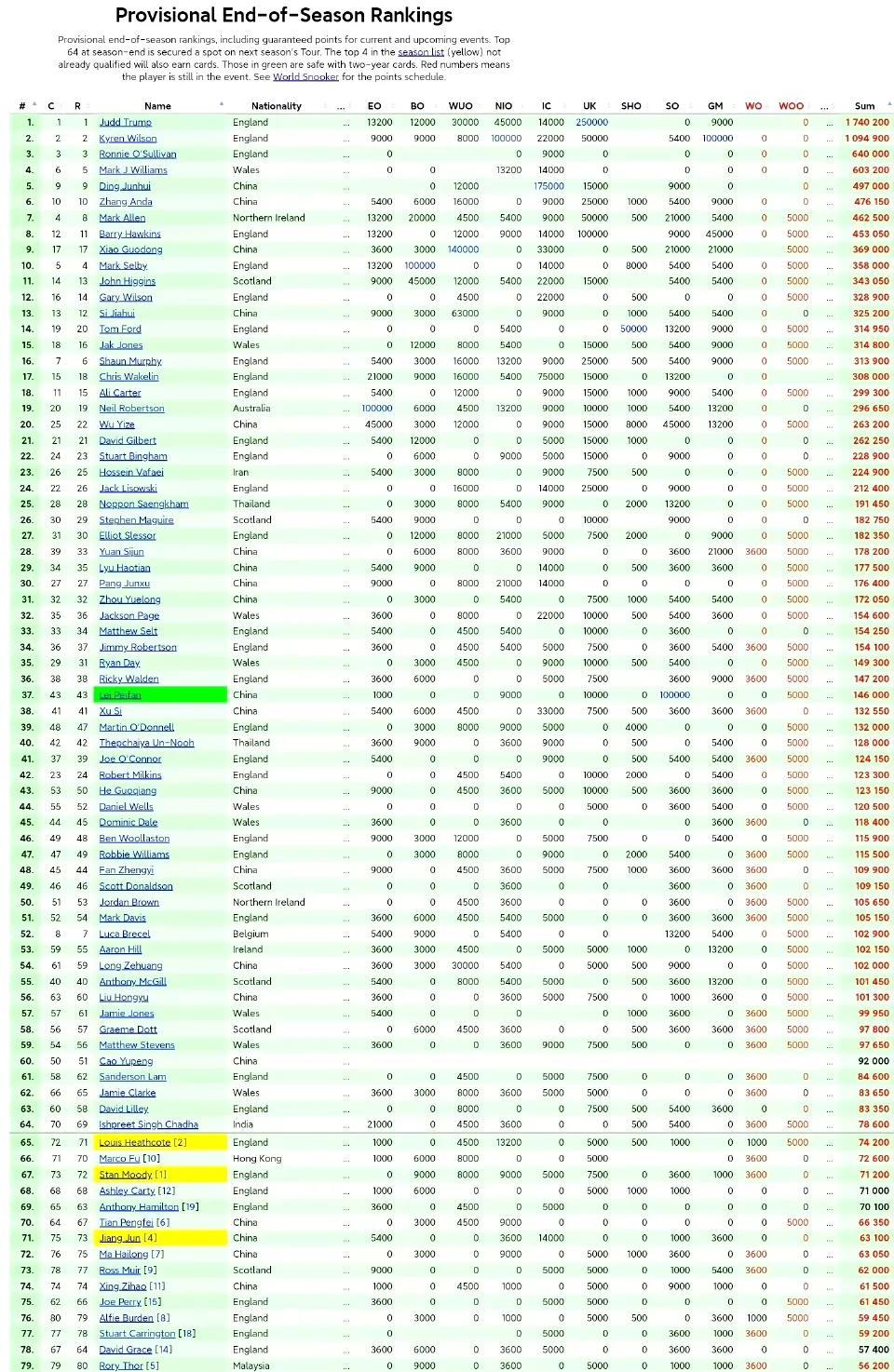 斯诺克2025赛季末临时排行榜：1、中国球员有望创造世界前16占据5席的纪录。