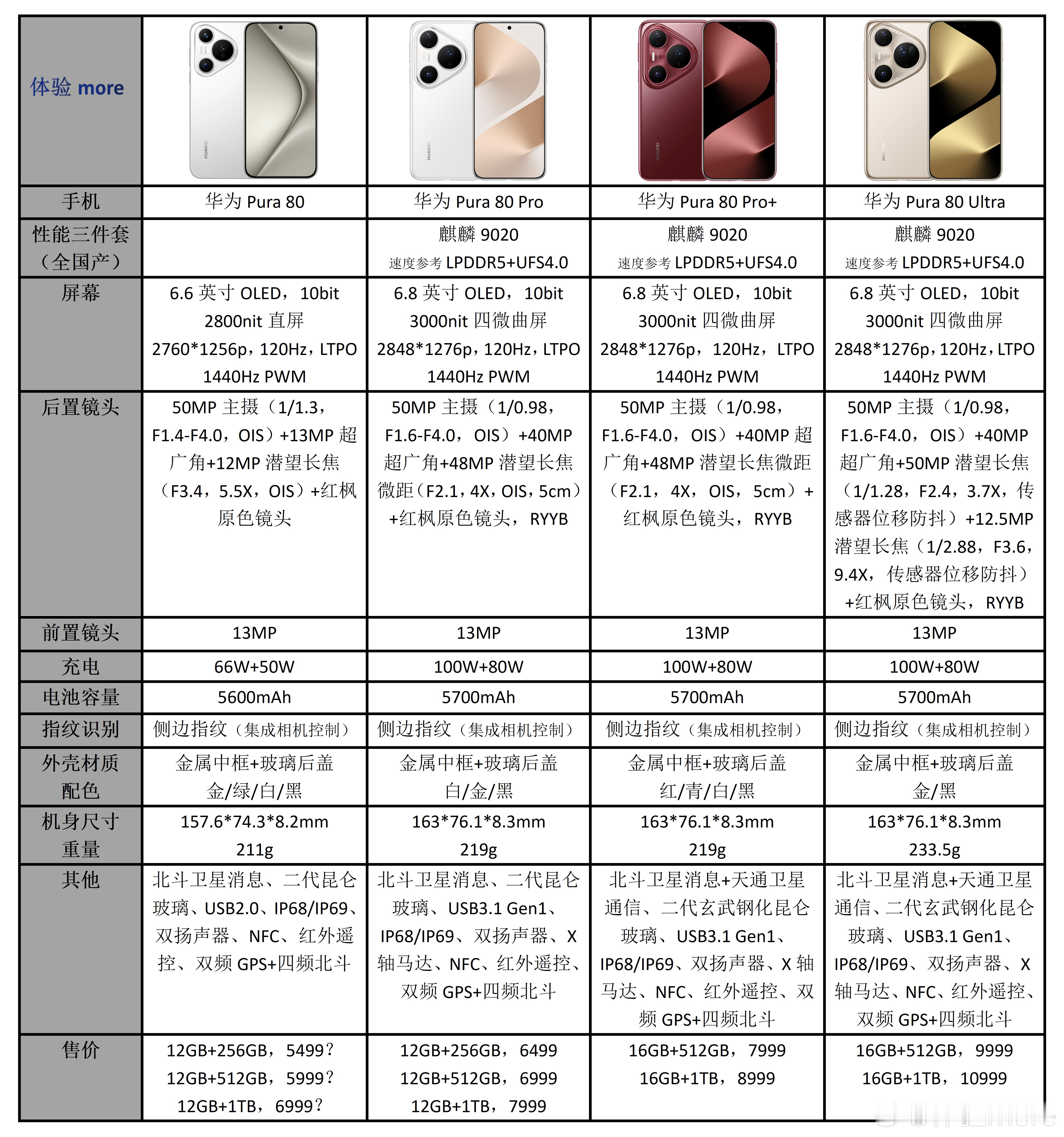 华为Pura80系列配置参数价格一览，好多小伙伴要看，我当天就做好了，只是有些