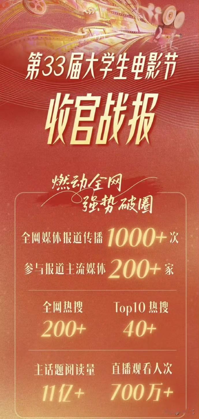 大学生电影节收官战报来了！肖战获大影节影帝被全网关注，热度强势破圈[赞][赞]