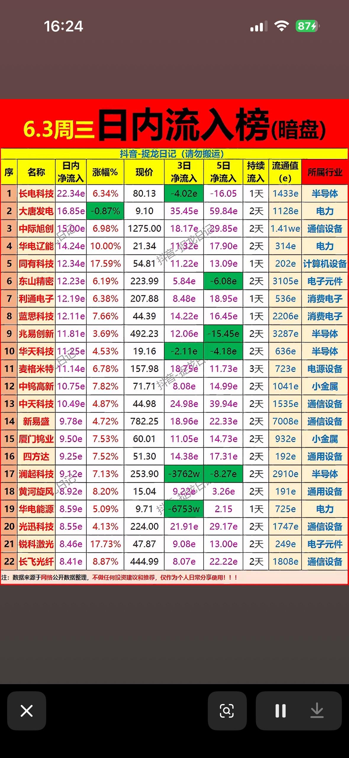 6月3日主力暗盘净流入前22名个股揭晓6月3日主力暗盘净流入前22名个股名单