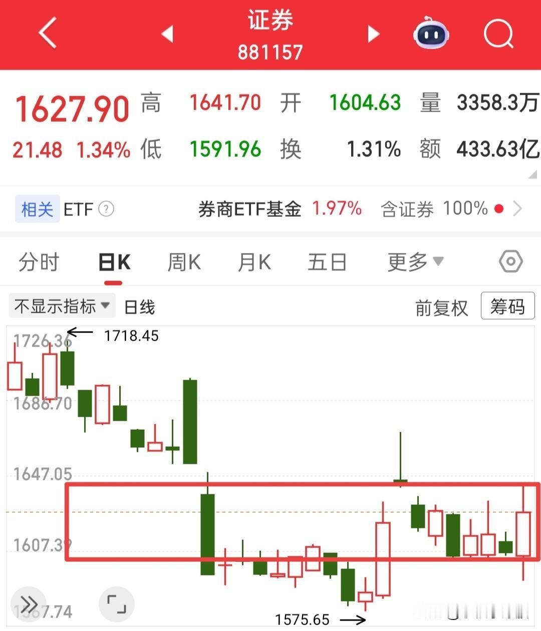 明天的走势又会走出迷惑性，如果没有消息面去刺激，基本就是低开低走窄幅震荡的预期，