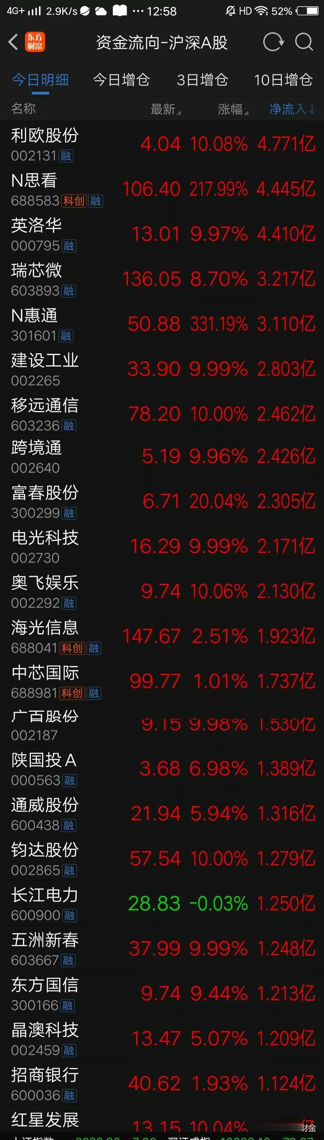 天雷滚滚, 1天21家预亏, 19家净利降50%, 1家超3480%!