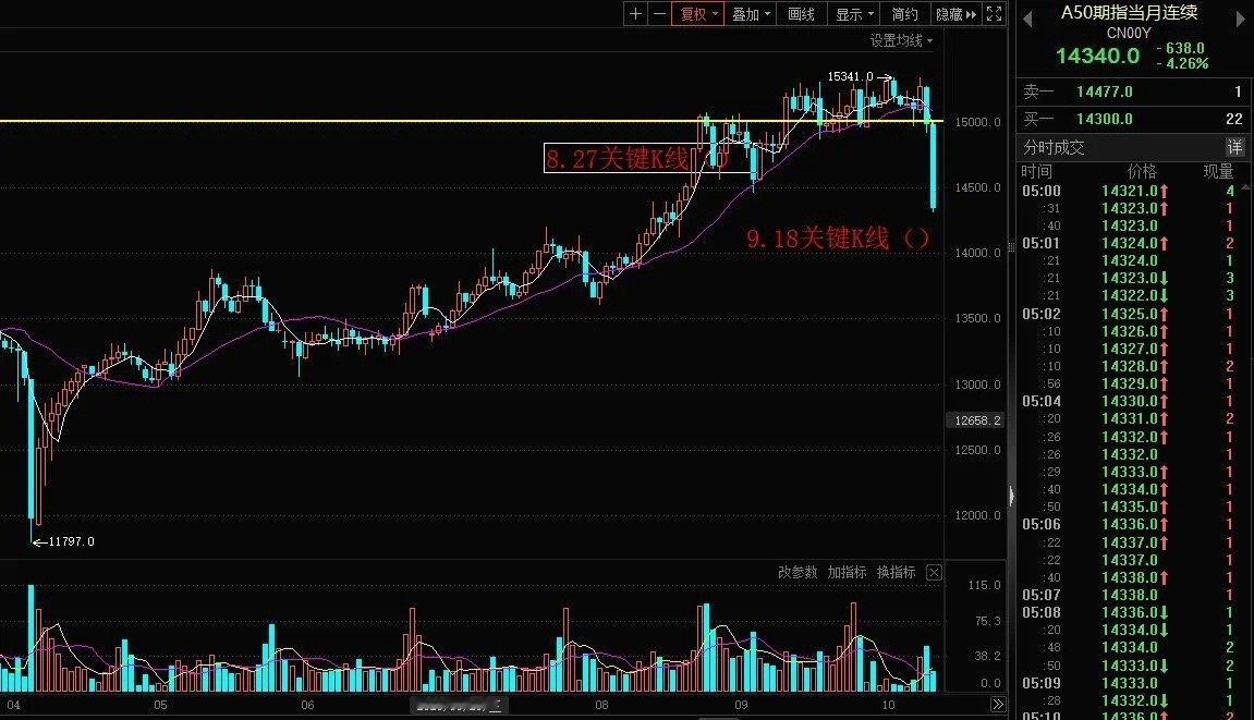 A50一夜蒸发4.26%！3900点高位惊现天量杀跌，节后A股迎“渡劫时刻”