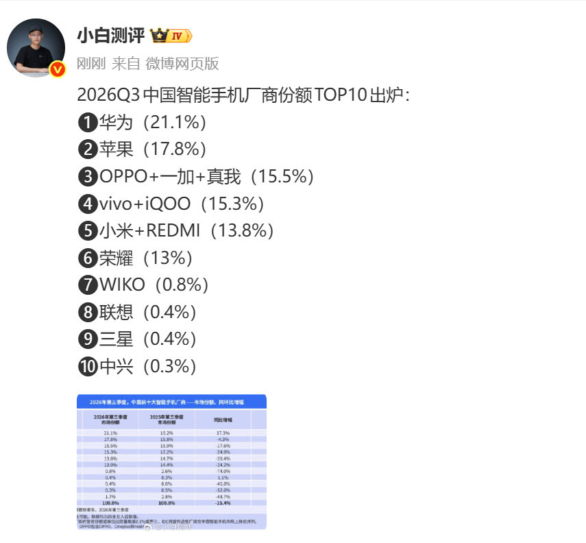 Q3手机市场份额排名出来了。​