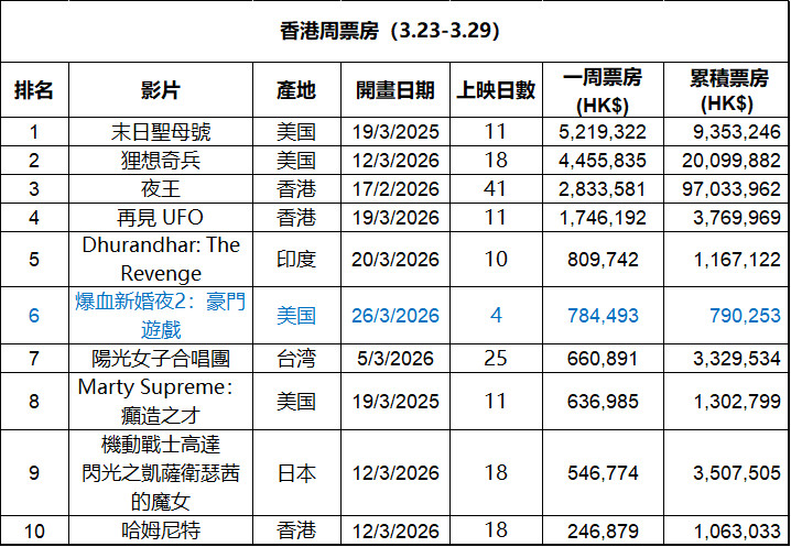 2026年第13周香港票房：1.《挽救计划》公映次周夺冠，累计票房破千万；2.