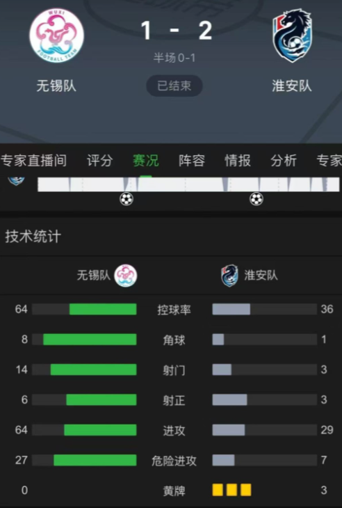 非常可惜，无锡主场输给了淮安，有网友分析第一个失球和门将出击失误有关，第二个失球