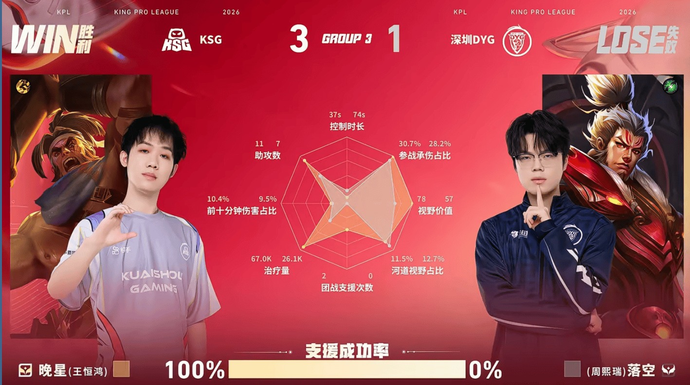 KSG /DYG第五局数据对比: KSG五人数据几乎都包围对手
