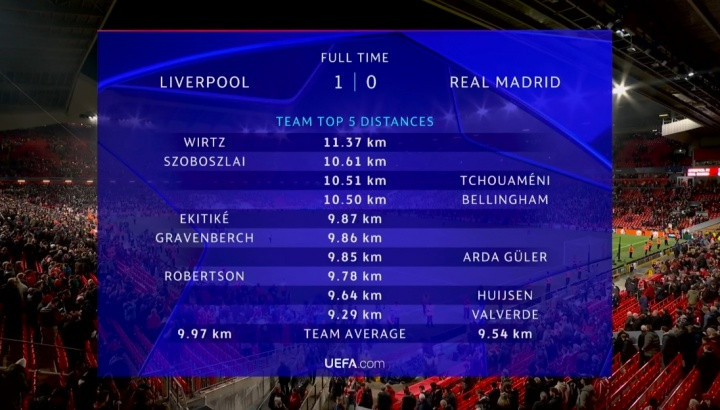 红军vs皇马跑动榜: 维尔茨超11km第1! 索博 贝林 琼阿梅尼破10km