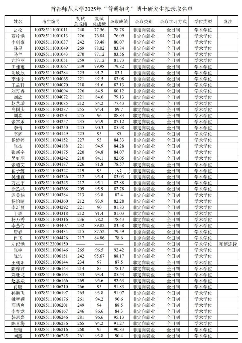 恭喜！2025年博士拟录取名单出炉