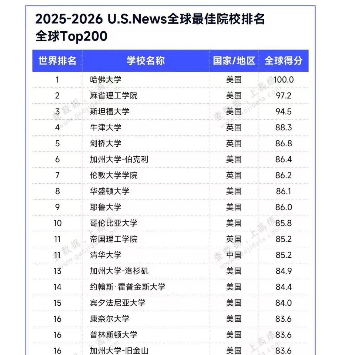 USnews公布了他们最新大学排名，清华大学位居第11位。亚洲第一，北大进步也很