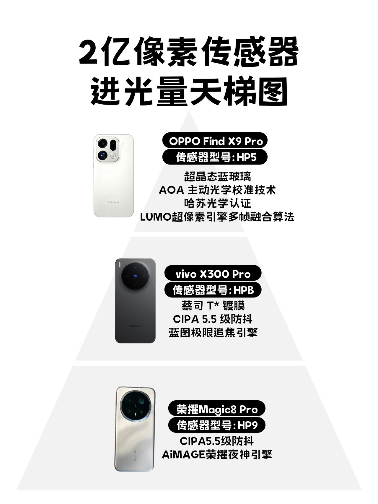 都说自己2亿像素强，到底谁是真的强？这几年手机影像卷得昏天暗地，镜头算法从头