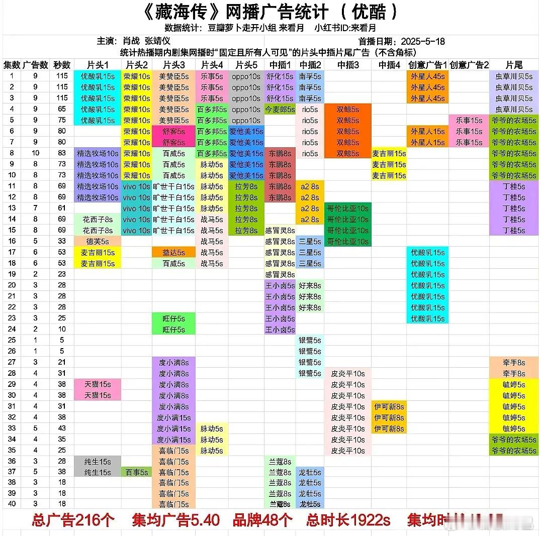 藏海传超点完结之后二次加广了，这剧长尾不错的。超点之后的第一次加广，37-40集