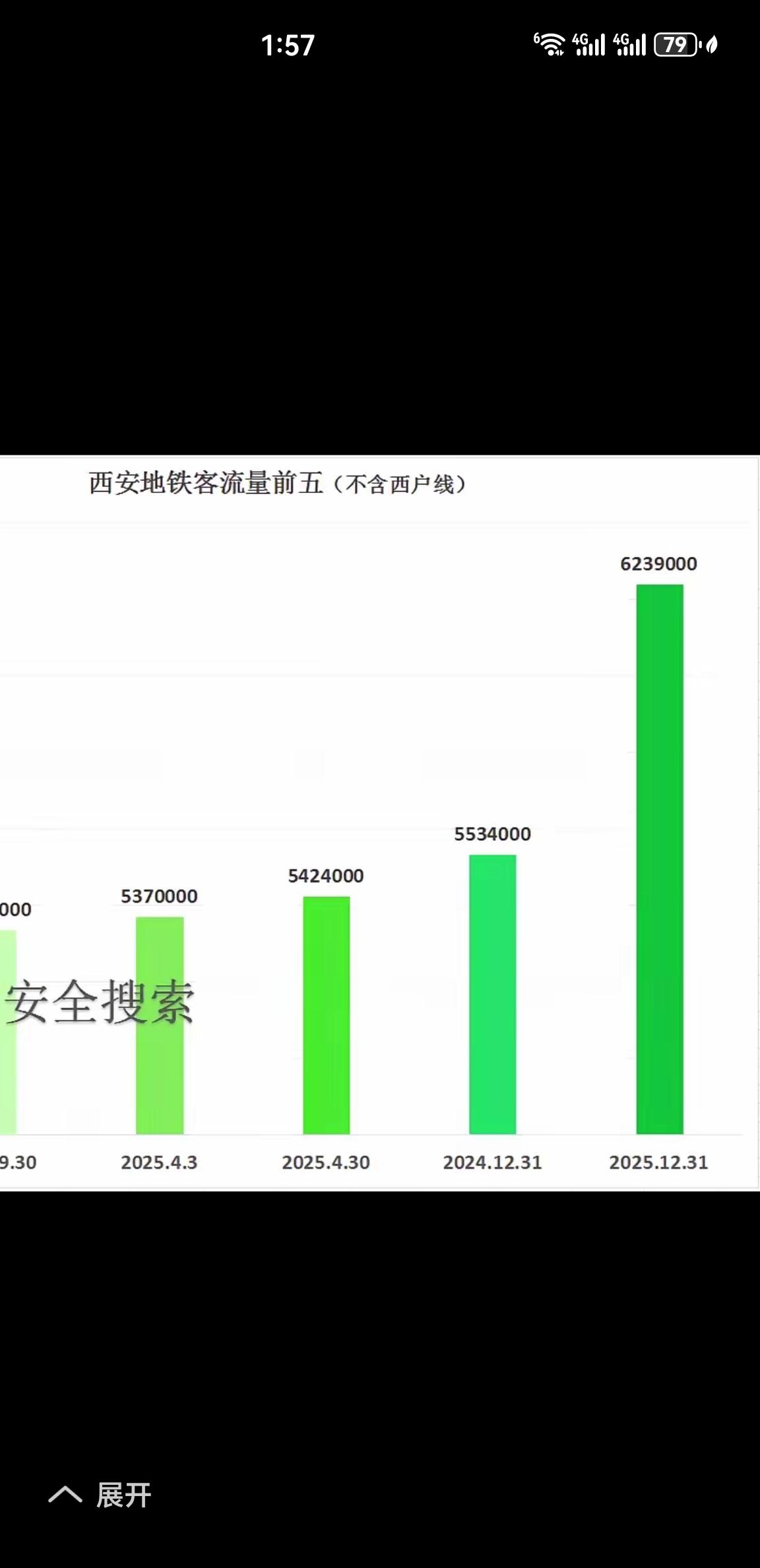 晒晒西安的城市风光西安地铁为啥总是这么火？近日西安地铁在跨年中突破623.8万人
