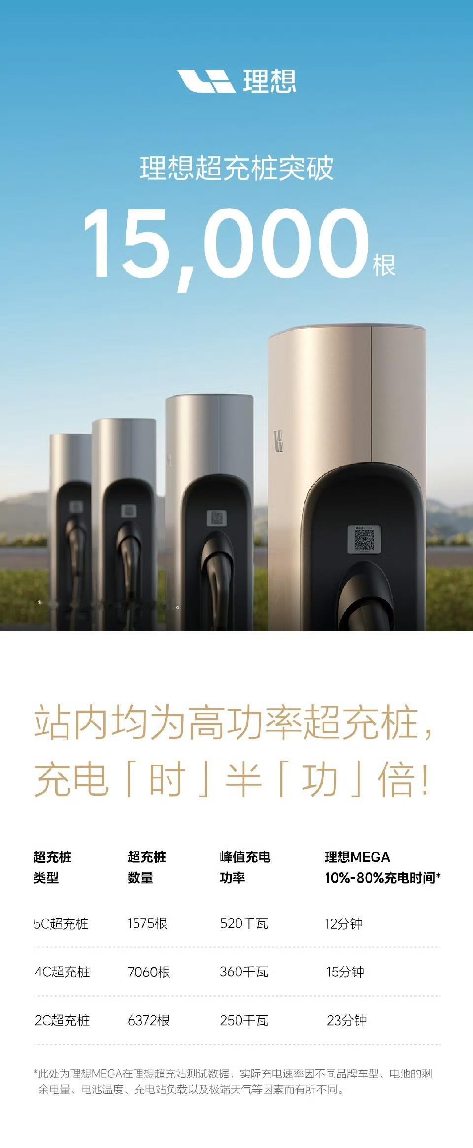 理想超充桩数量突破15000根！注意，这些都是高功率超充桩这什么概念？上个月初