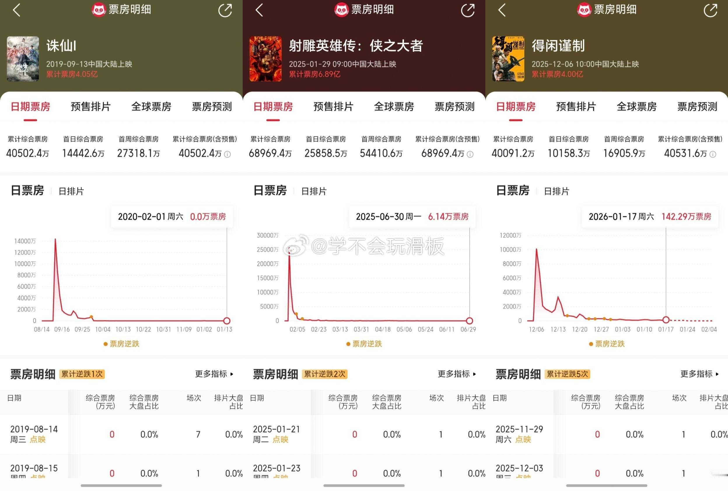 肖战一番电影内地总票房破15亿目前肖战一共拍了三部电影，三部电影票房都已超过4亿