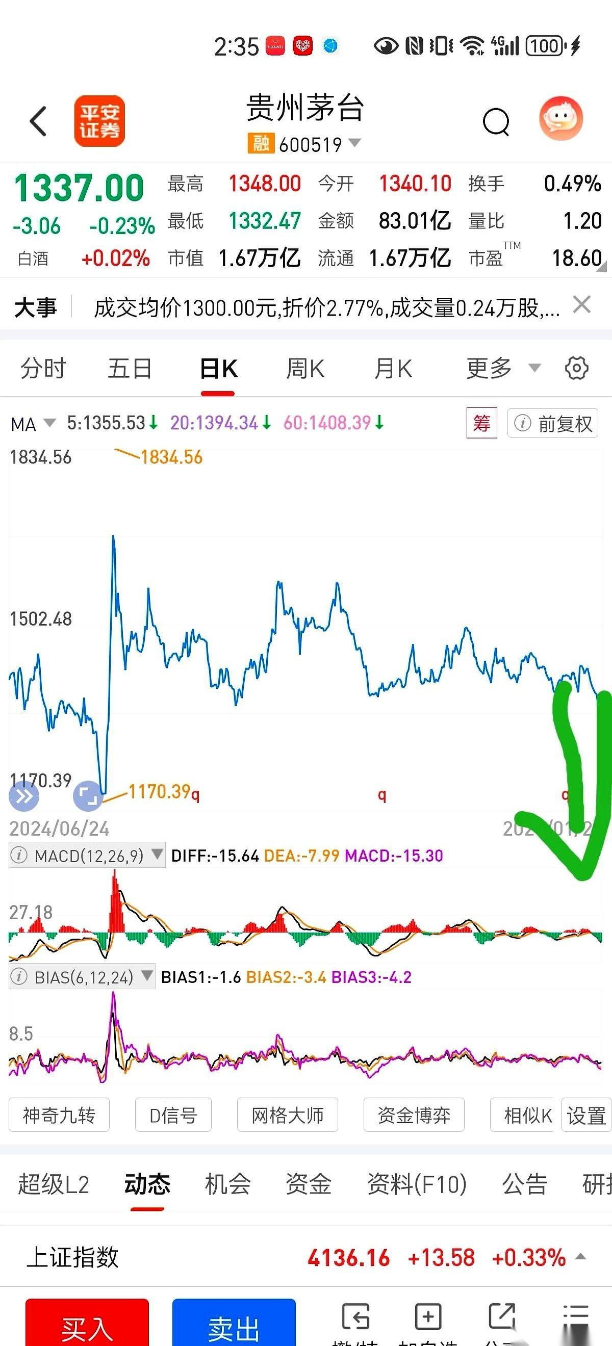 讲真，我到现在都想不通，一瓶酒的股票，是怎么能一路冲到2400块的。那会儿，人