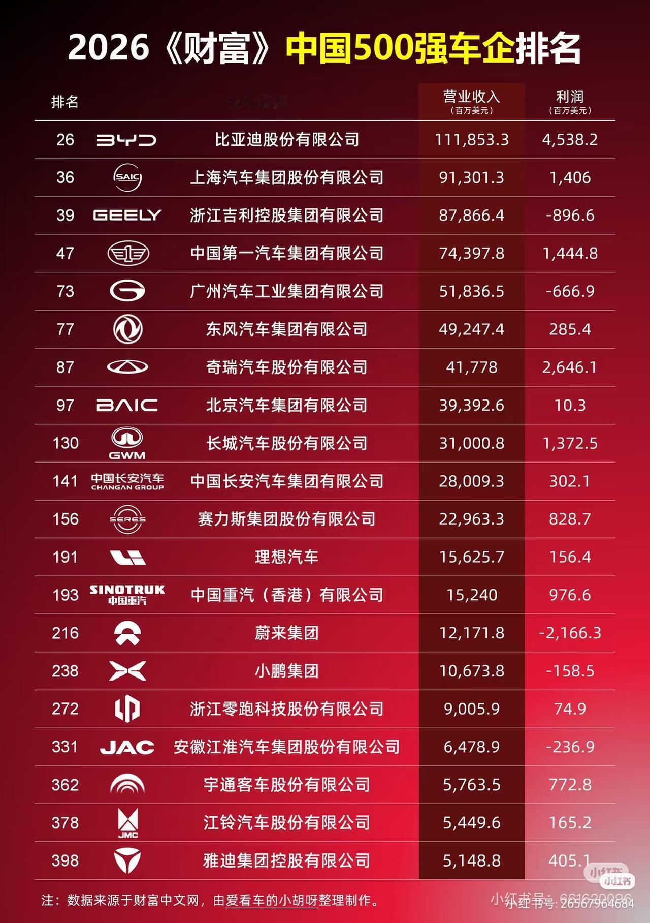 比亚迪这是真的杀疯了！在新加坡2月车市榜单里，比亚迪直接登顶第一，卖出888辆，