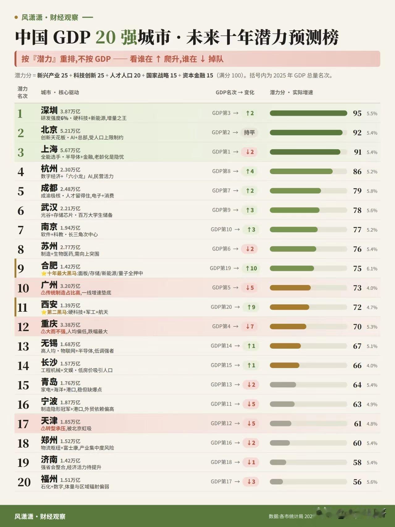 只要是榜单，必有我肥一席之地～中国GDP20强城市，未来十年潜力预测榜，其中合