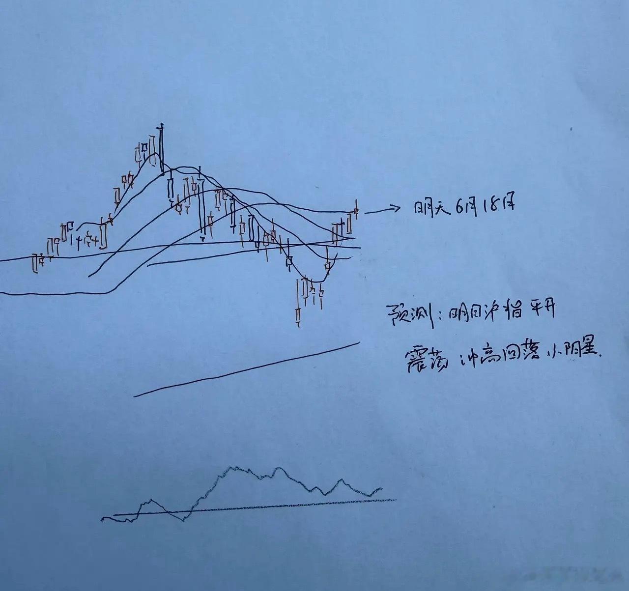 今天A股尾盘30分钟快速拉升，明天A股应该怎么走？莎哥用三点给大家分析第一，今天