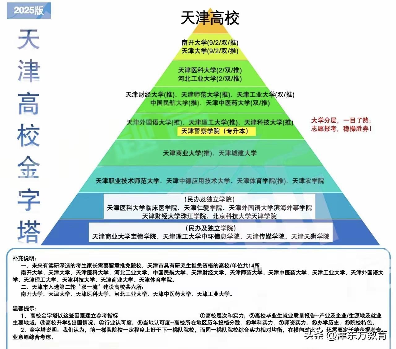 天津高校最新排名出炉！这6所