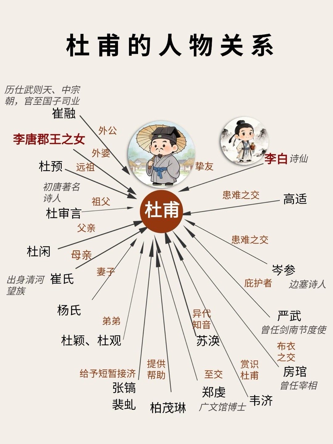 杜甫：生于顶级门阀，孩子却被饿死