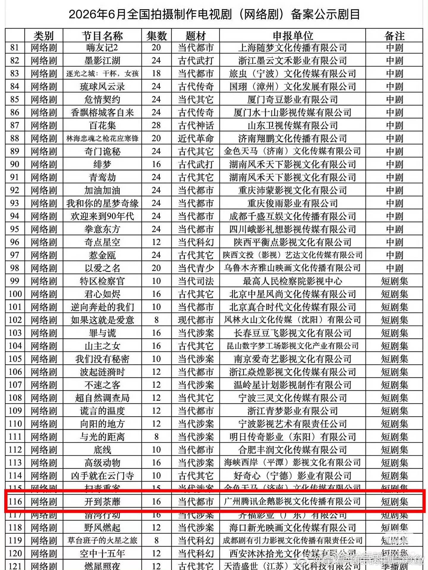 难道不是因为开到荼靡是短剧，集数少才杀青快的吗？​​​
