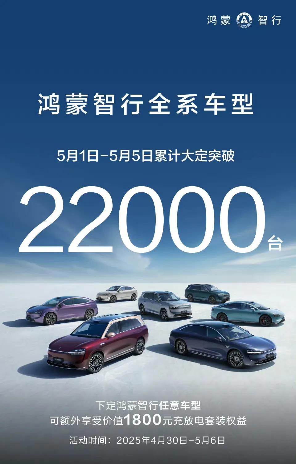 五一销量超预期！鸿蒙智行大定订单创五一新纪录，22000辆[点赞]去年5