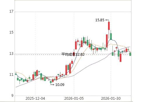 中国铝业最近的表现入市19年老股民2月19日侃股：仅供参考中国铝业无疑是近年来的