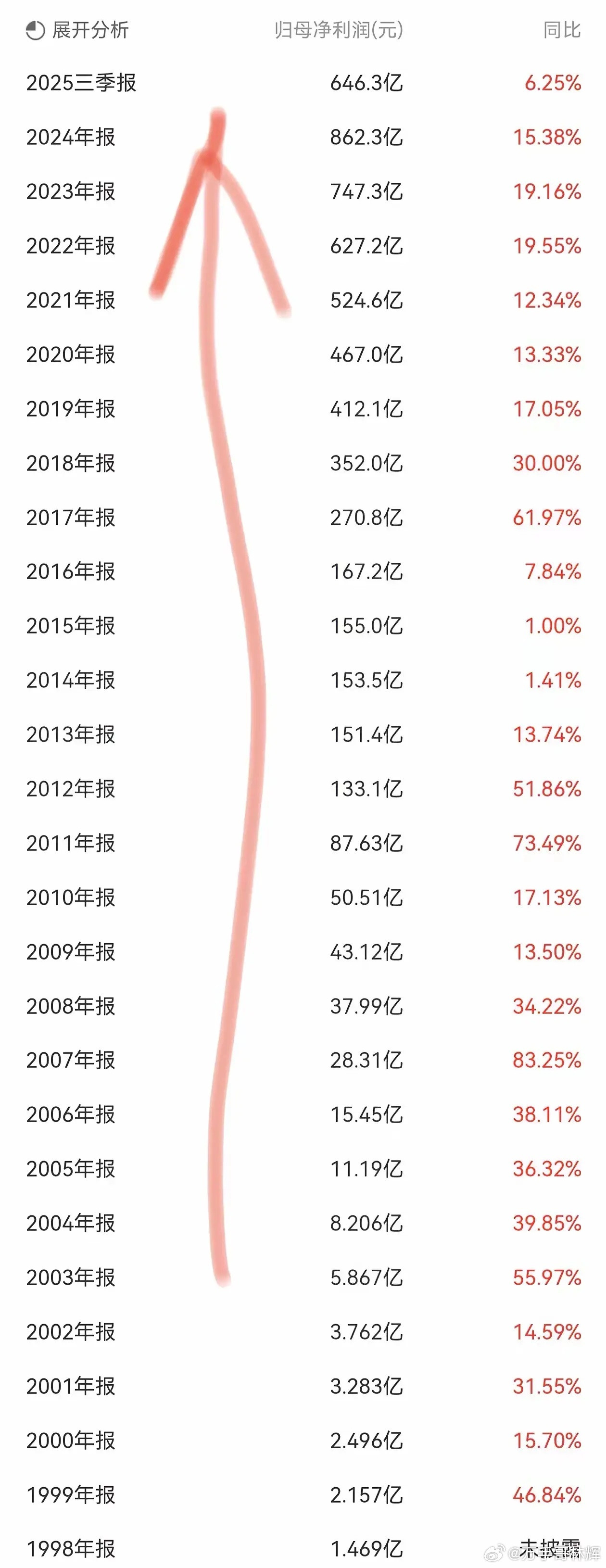 贵州茅台A股上市公司，有没有每年都保持增长的公司？有没有连续26年保持增长的公司