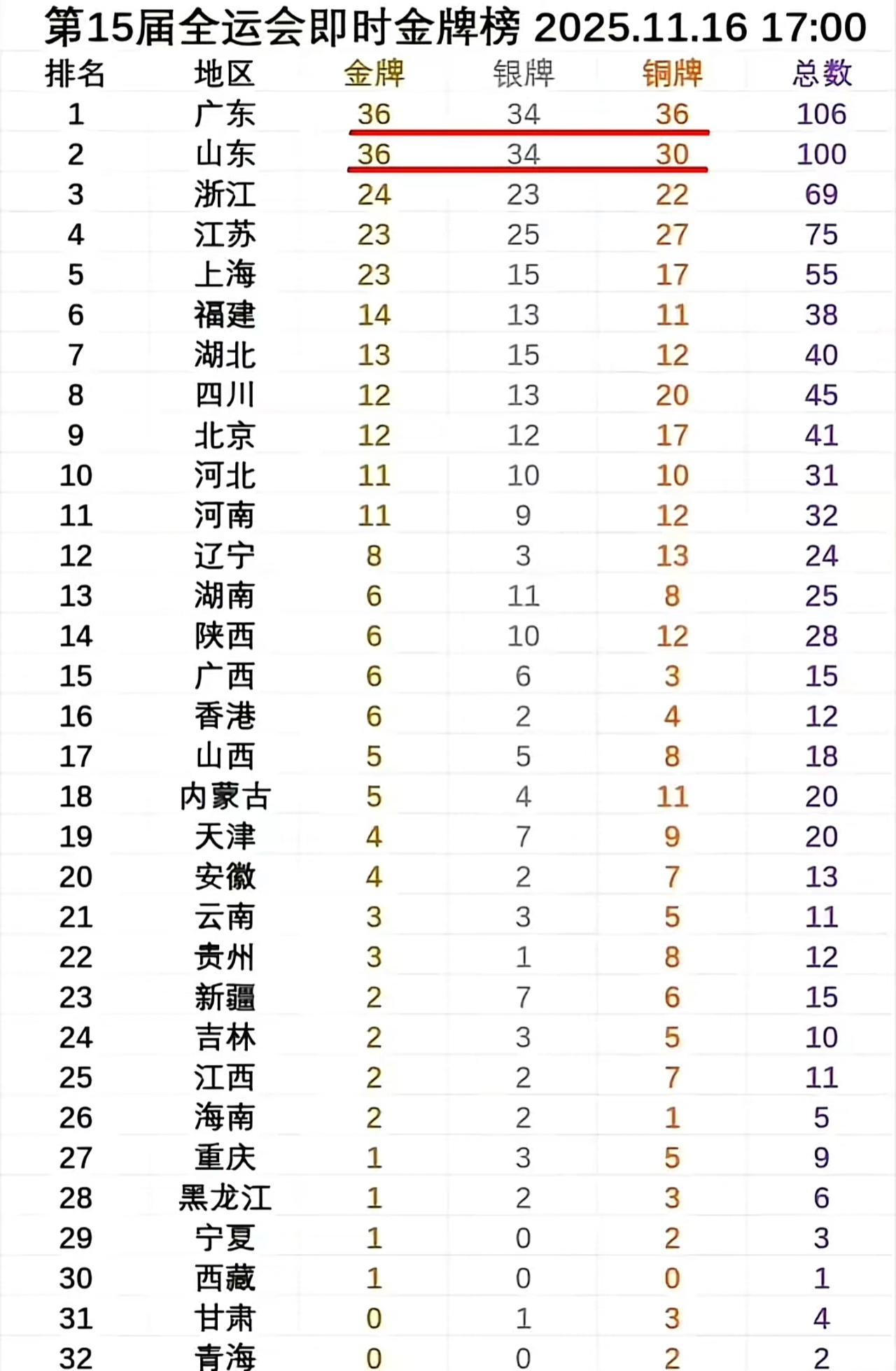 全运会最新金牌榜。广东冲到第一，不容易啊！
