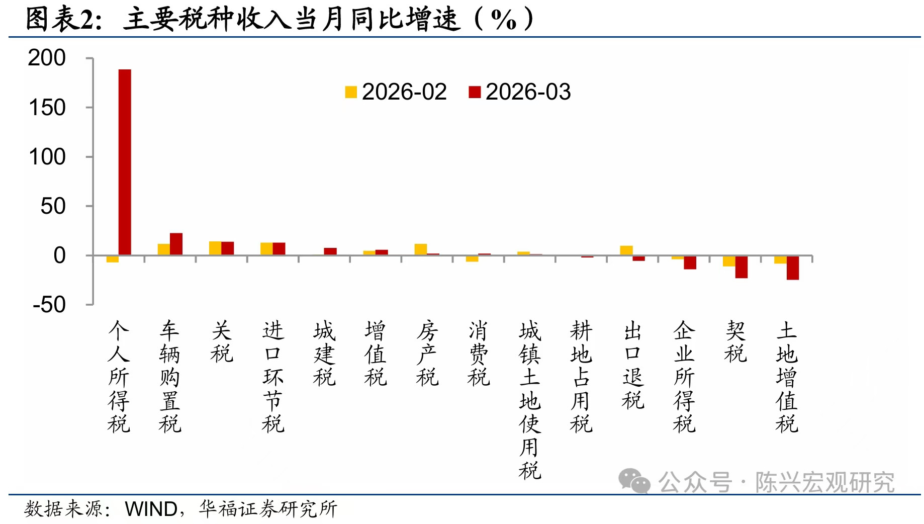 一季度个税实现两位数增长, 原因何在?