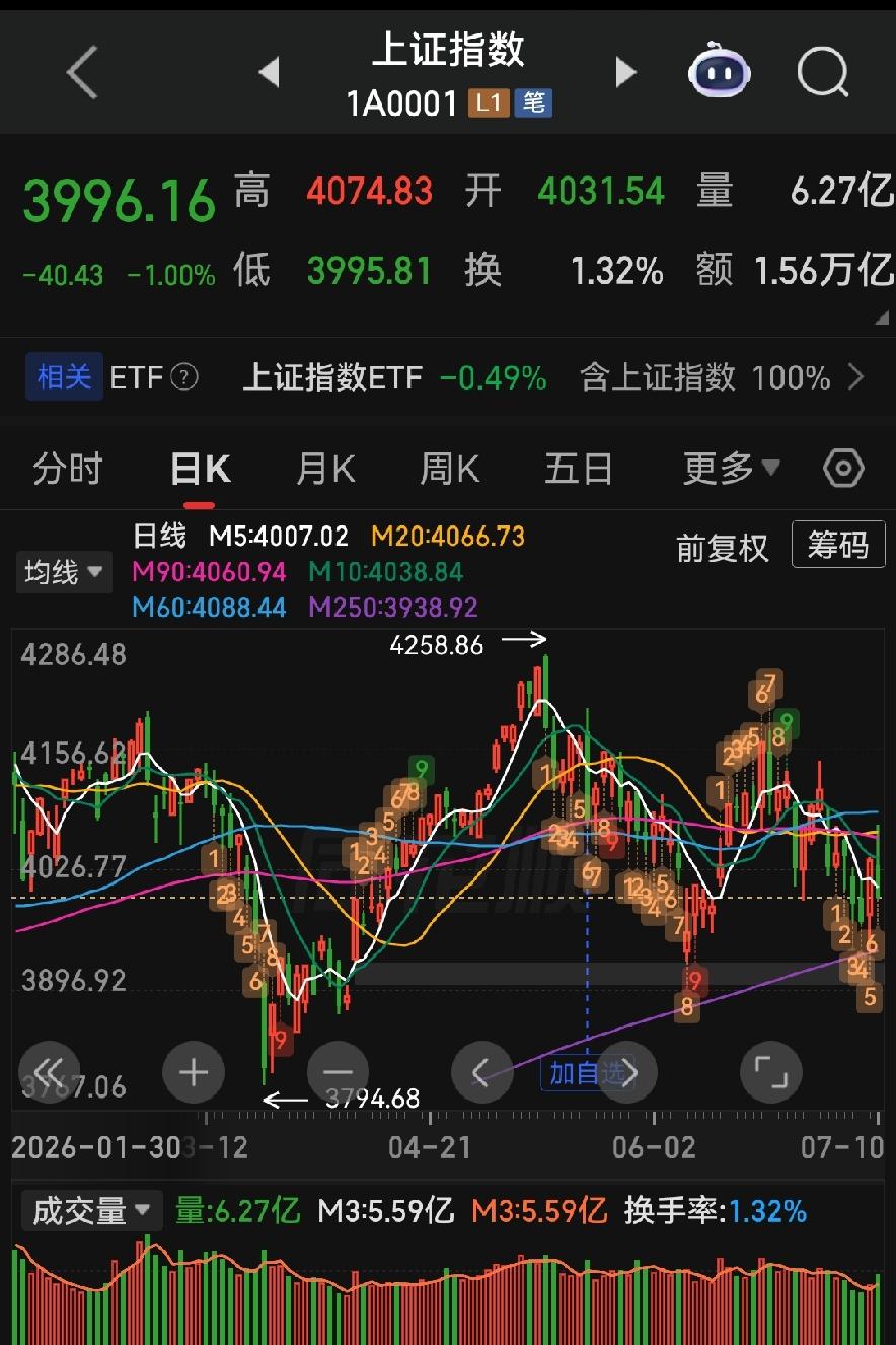 在当前A股结构性行情中致胜的秘诀：赚行情的钱，不跟人性较劲很多散户每天盯盘