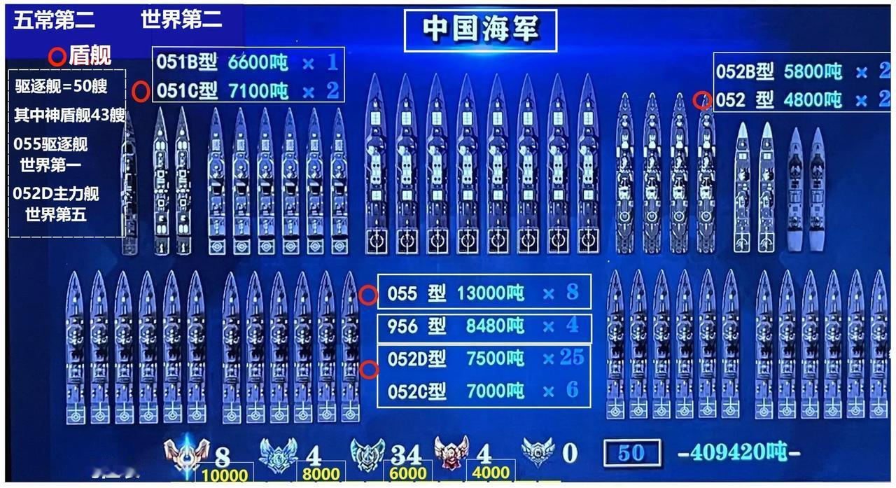 五常国家海军主力大舰现状，中国海军和美国海军的主力大舰遥遥领先，而且驱逐舰完全够