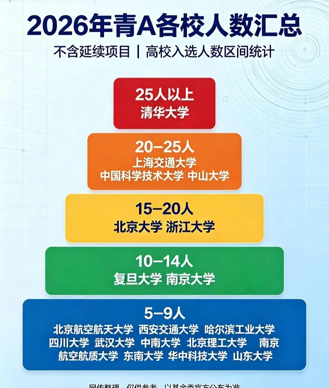 重磅！2026年青A高校数量排名！清华大学，上海交通大学，中国科学技术大学，中