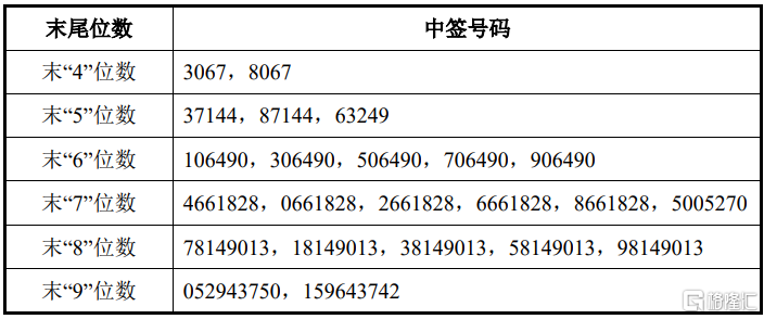 广东建科(301632.SZ)披露中签结果: 中签号码共有5.86万个