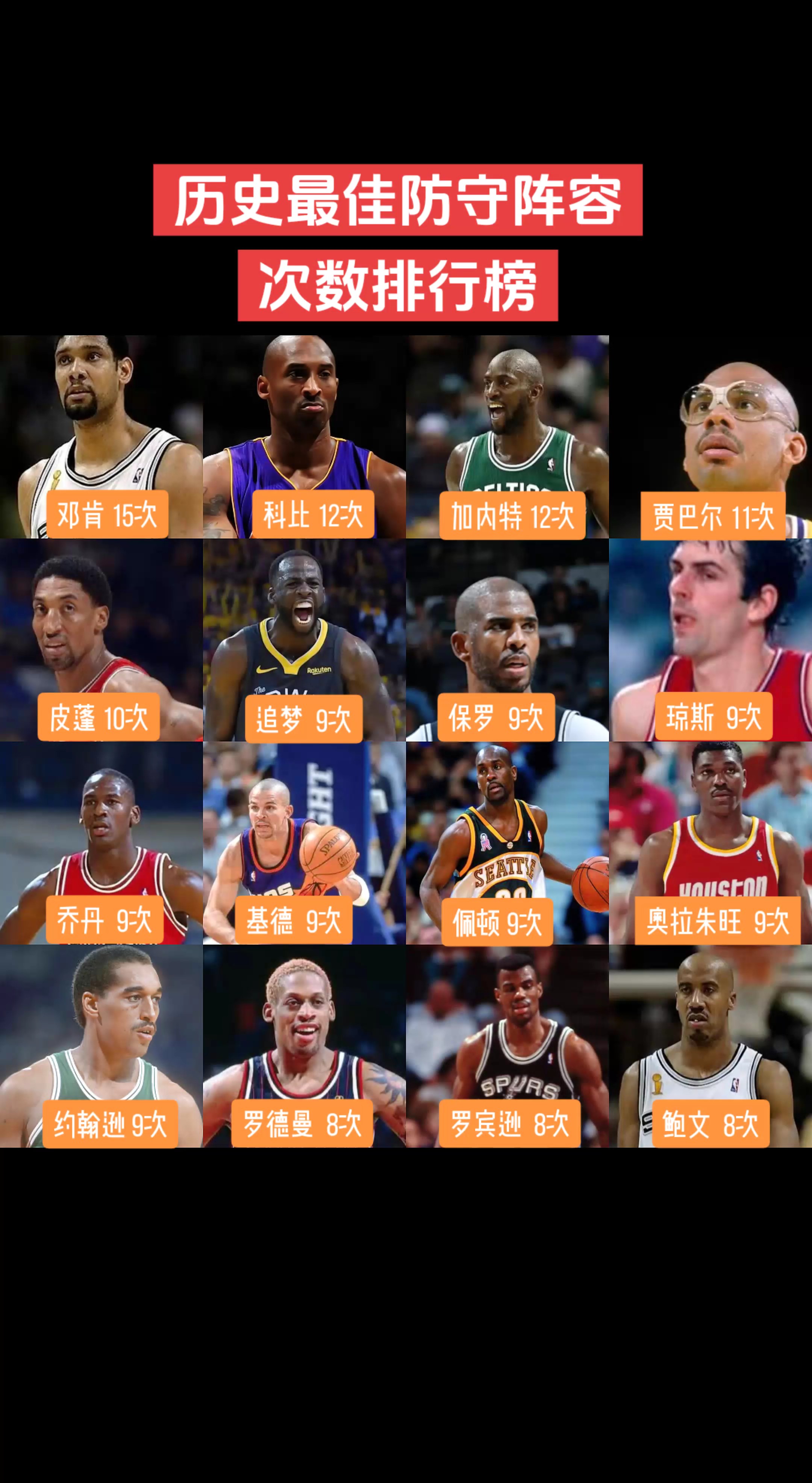 nba历史最佳防守阵容次数排行榜
