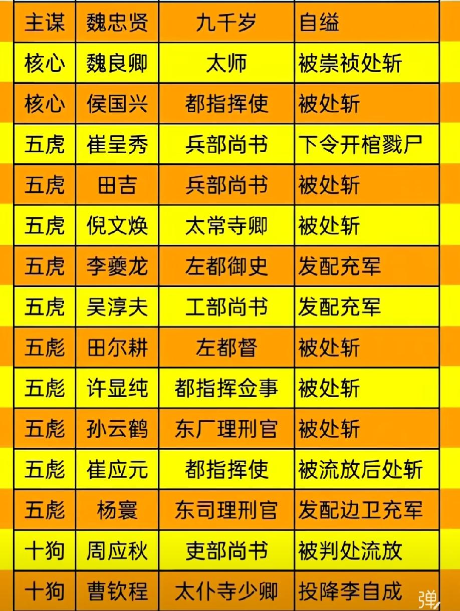 八千女鬼乱朝堂魏忠贤死党结局